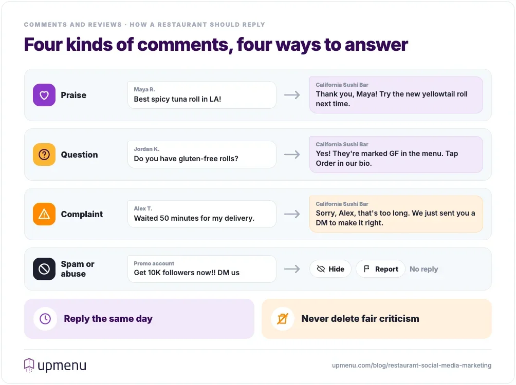 Examples of how a restaurant should reply on social media to praise, a question, and a complaint, and why spam should be hidden or reported instead of answered
