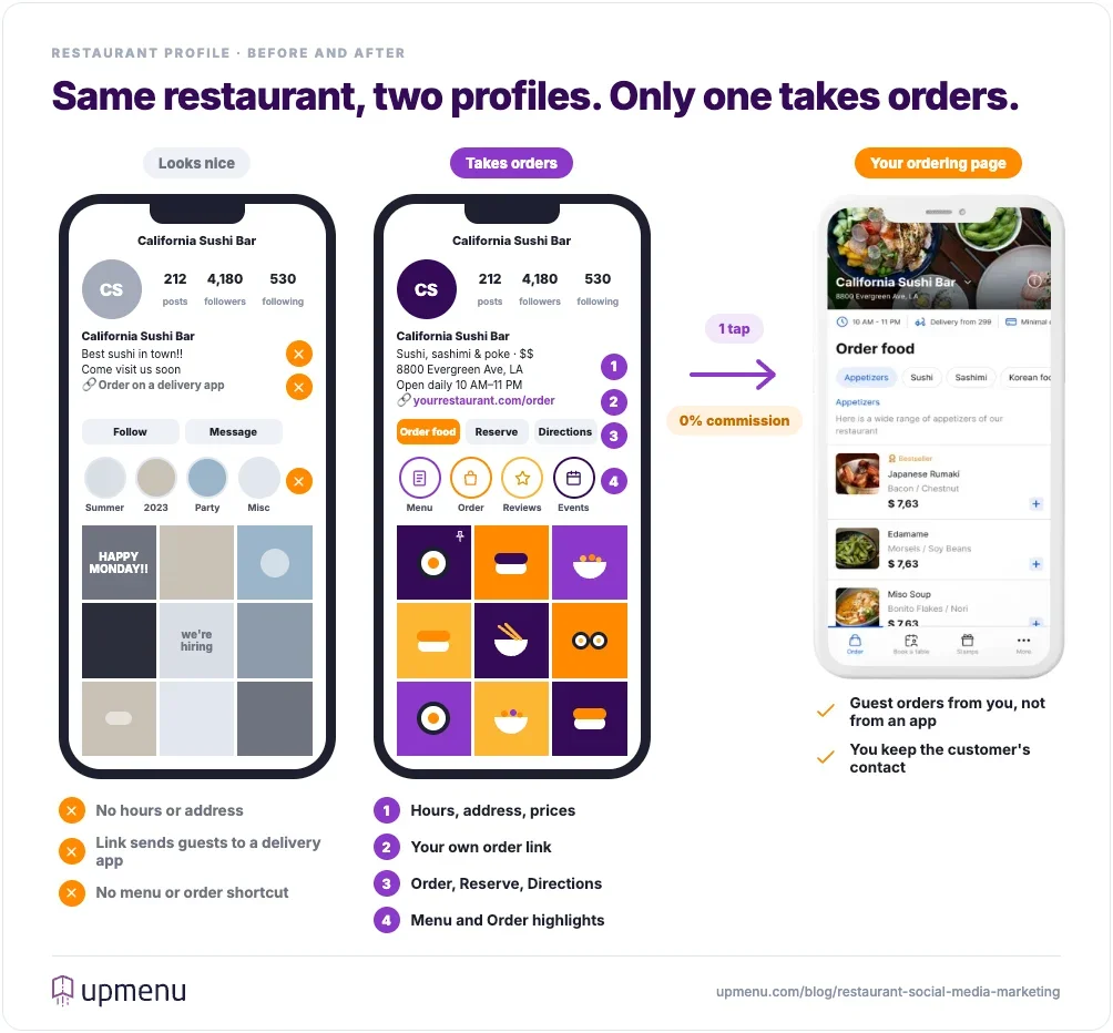 Two versions of the same restaurant's social media profile: one without hours and with a delivery-app link, one with hours, its own order link, and menu highlights that leads in one tap to an UpMenu online ordering page