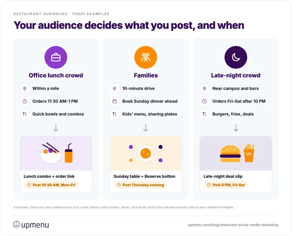 Three restaurant audiences, an office lunch crowd, families, and late-night diners, with where they are, when they order, and what and when to post for each
