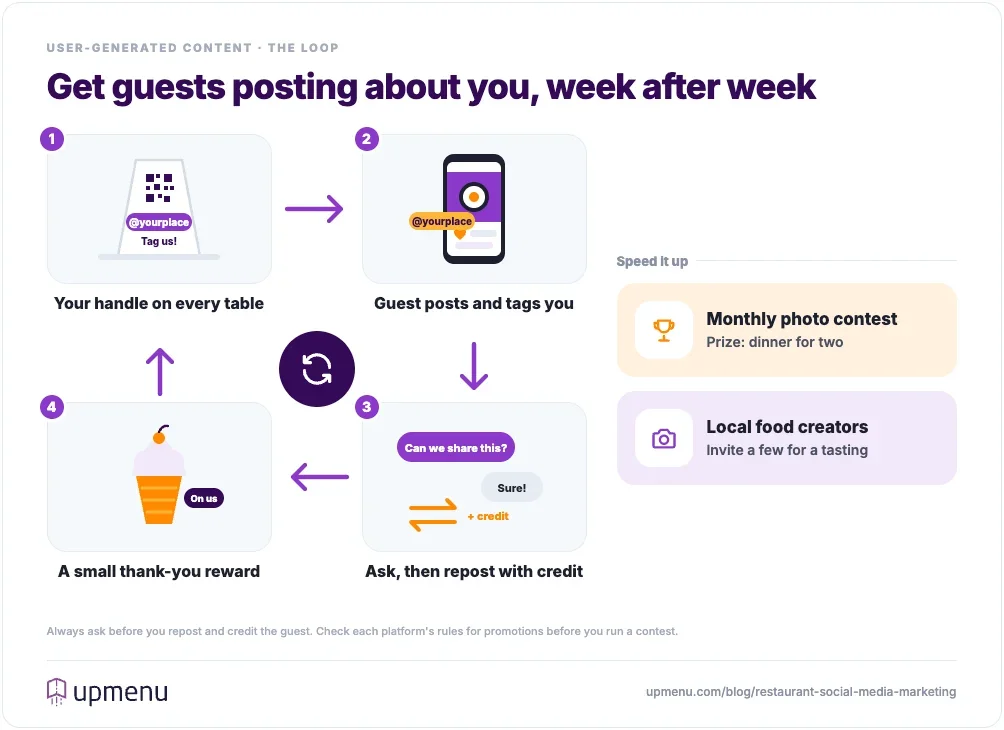 Four-step loop for getting restaurant guests to post: social handle on every table, guest posts and tags the restaurant, restaurant asks and reposts with credit, small thank-you reward, plus photo contests and local food creators to speed it up