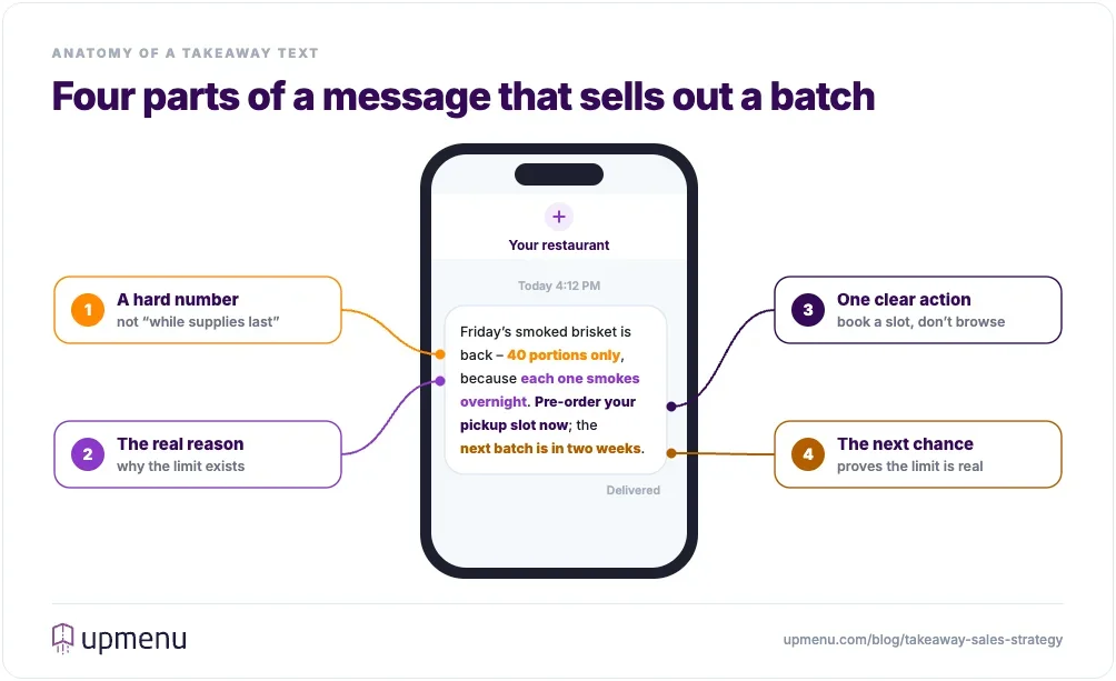 Anatomy of a restaurant takeaway text message: a hard number, the real reason, one clear action and the next chance