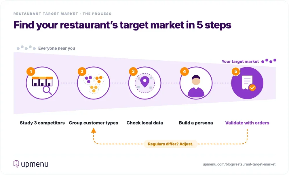 Five steps to find a restaurant target market, narrowing from everyone near you to your target market: study three direct competitors, group customers into types, check local data, build a buyer persona, and validate with order history, adjusting the profile if your real regulars differ