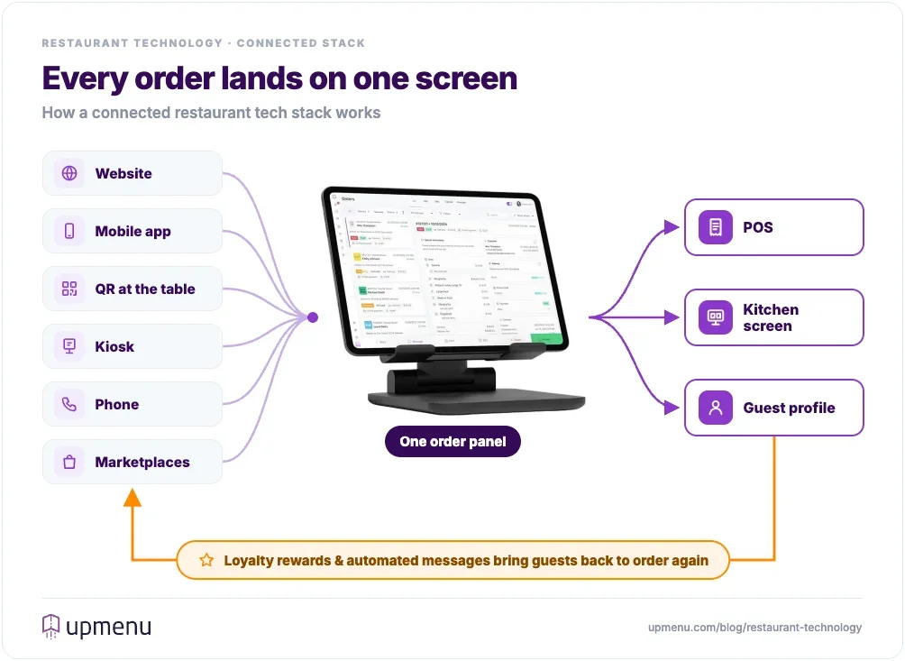 Connected restaurant tech stack: orders from the website, mobile app, QR codes at tables, kiosks, phone and marketplaces land on one order panel, which sends them to the POS and kitchen screen and saves a guest profile; loyalty rewards and automated messages then bring guests back to order again