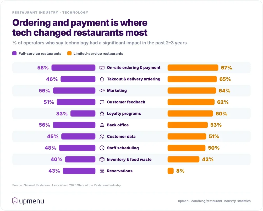 Butterfly bar chart of where technology had a significant impact on restaurants: on-site ordering and payment leads (58% of full-service and 67% of limited-service operators), while reservations matter mainly to full-service restaurants (43% vs. 8%)