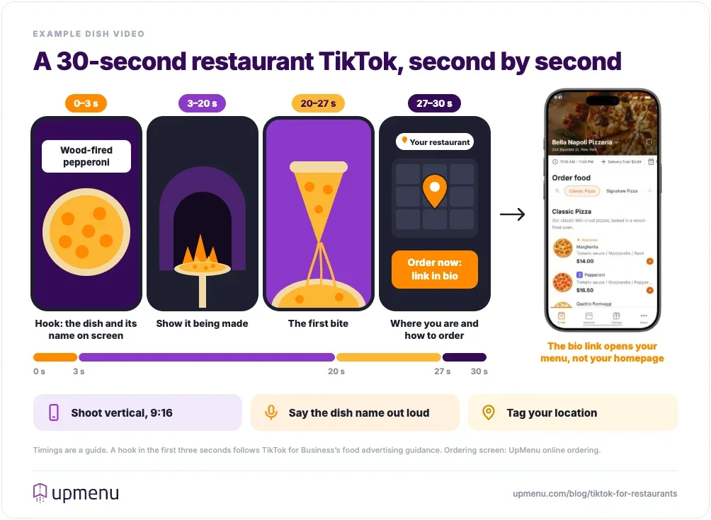 Example structure of a 30-second restaurant TikTok: a 3-second hook showing the dish with its name on screen, the dish being made, the first bite, and a closing shot with the location and a link in bio that opens the restaurant's online ordering menu