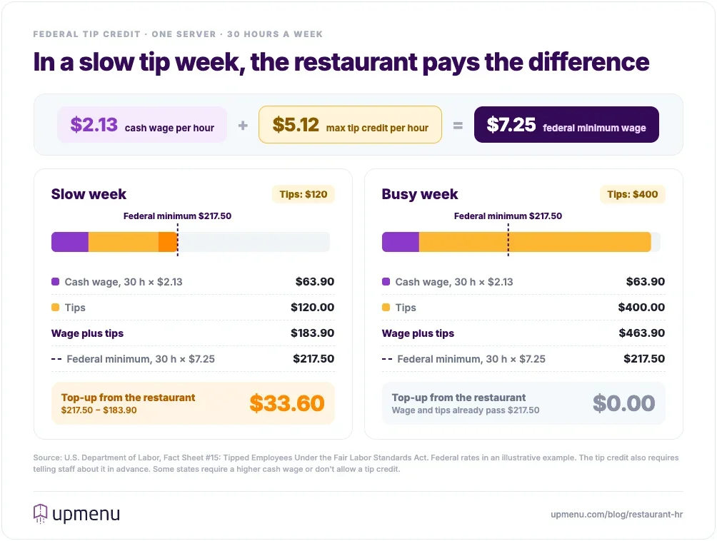 Two sample server pay stubs at the federal $2.13 cash wage, showing a $33.60 employer top-up in a slow tip week and no top-up in a busy week