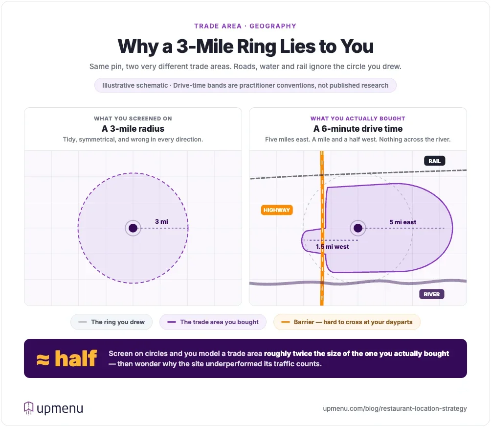Comparison of a three-mile radius ring and a real six-minute drive-time polygon around the same restaurant site, with highway, river and rail barriers cutting the trade area