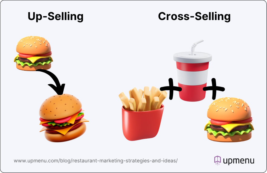 Restaurant up-selling and cross-selling explainer infographic