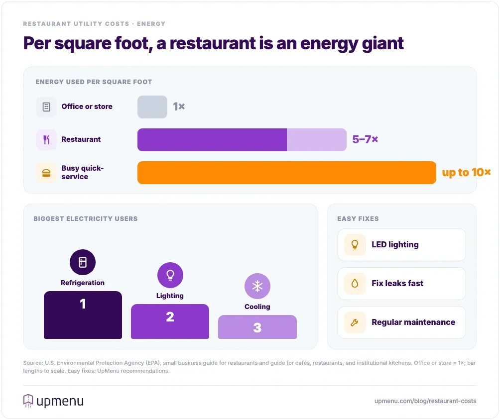 Restaurants use five to seven times more energy per square foot than offices and stores, and high-volume quick-service restaurants up to ten times more; refrigeration, lighting and cooling use the most electricity; LED lighting, fixing leaks fast and regular maintenance are easy ways to cut the bill