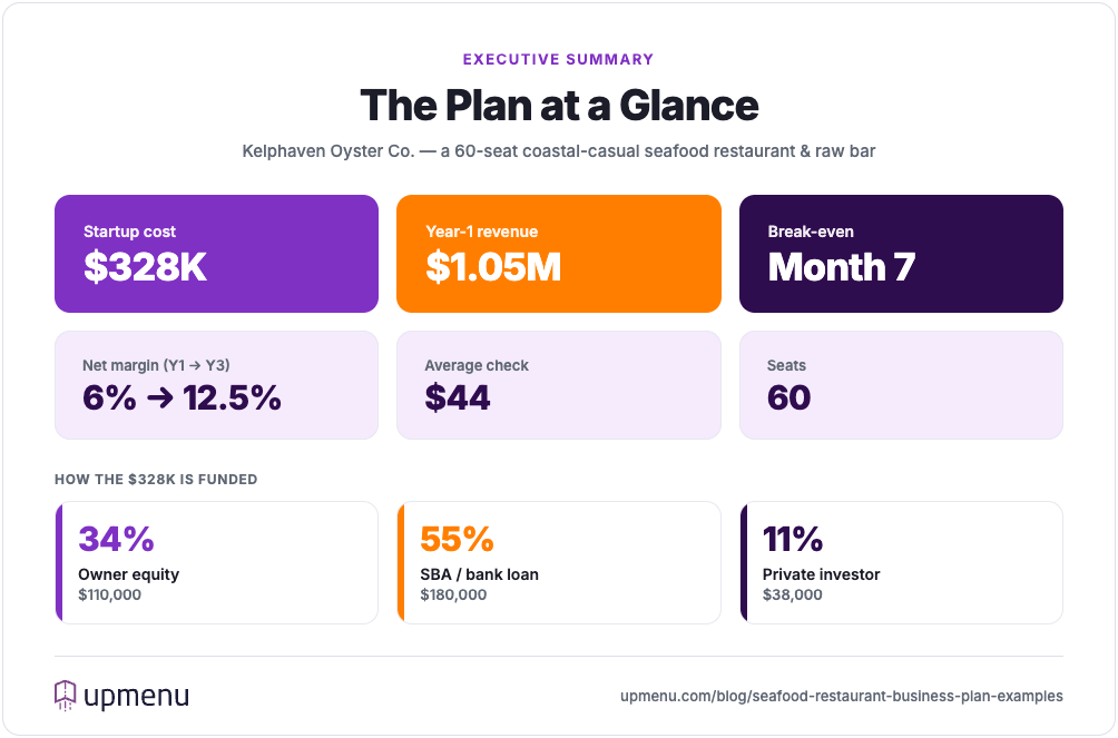 Seafood restaurant business plan summary for Kelphaven Oyster Co.: $328K startup cost, $1.05M year-one revenue, break-even in month 7, and funding split