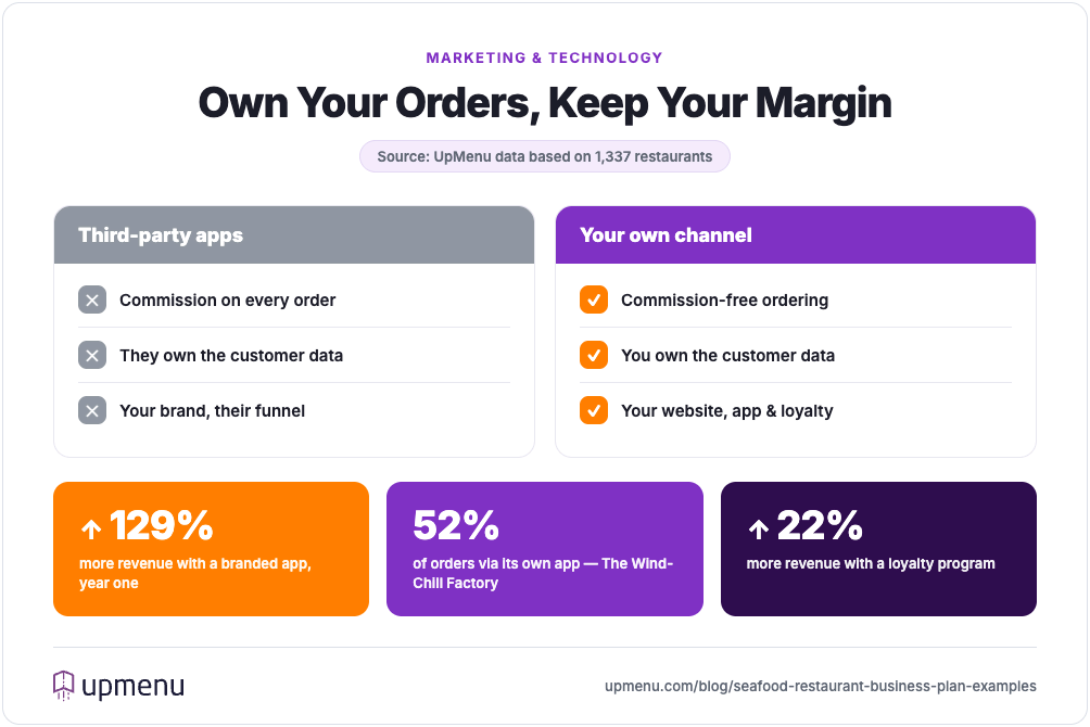 Seafood restaurant marketing comparison: own ordering channel vs third-party apps, with 129% more revenue from a branded app and 52% of orders via own app