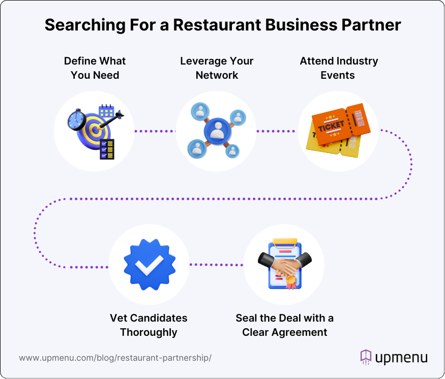 Searching for a restaurant business partner - infographic
