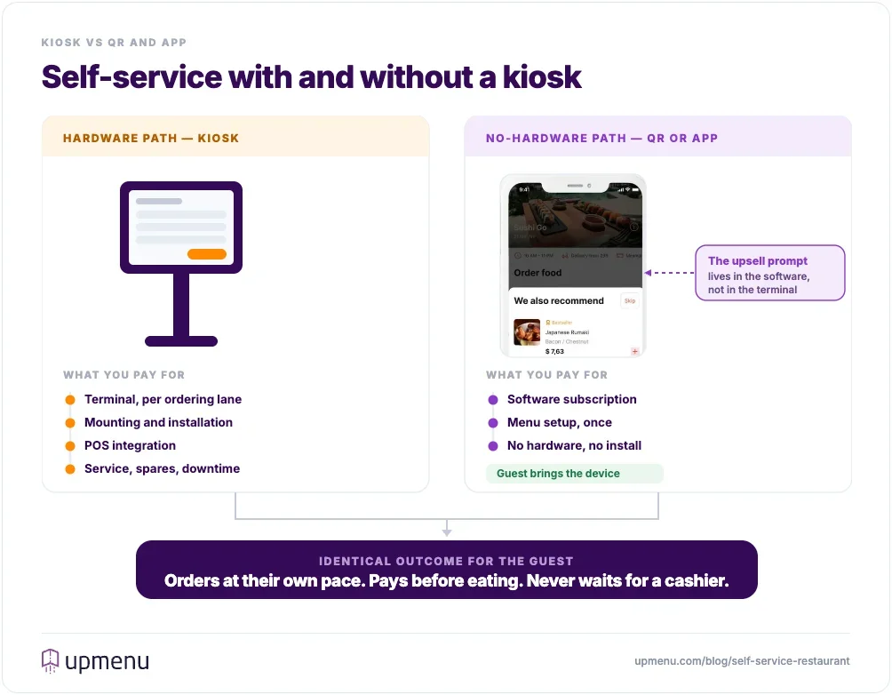 Self-service with kiosk hardware versus QR and app ordering cost structure comparison