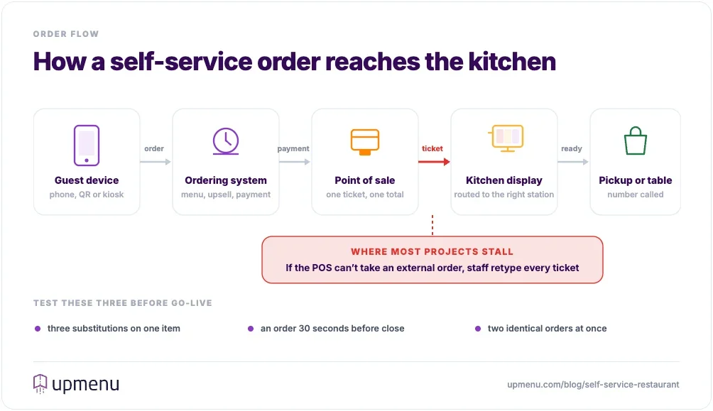 Order flow from self-service kiosk or QR through POS and kitchen display to guest pickup