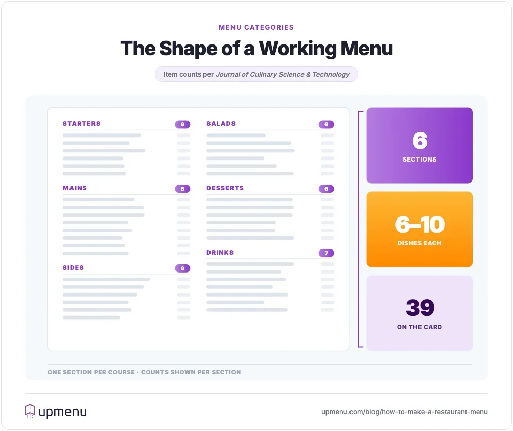 Infographic showcasing a well-categorized menu example