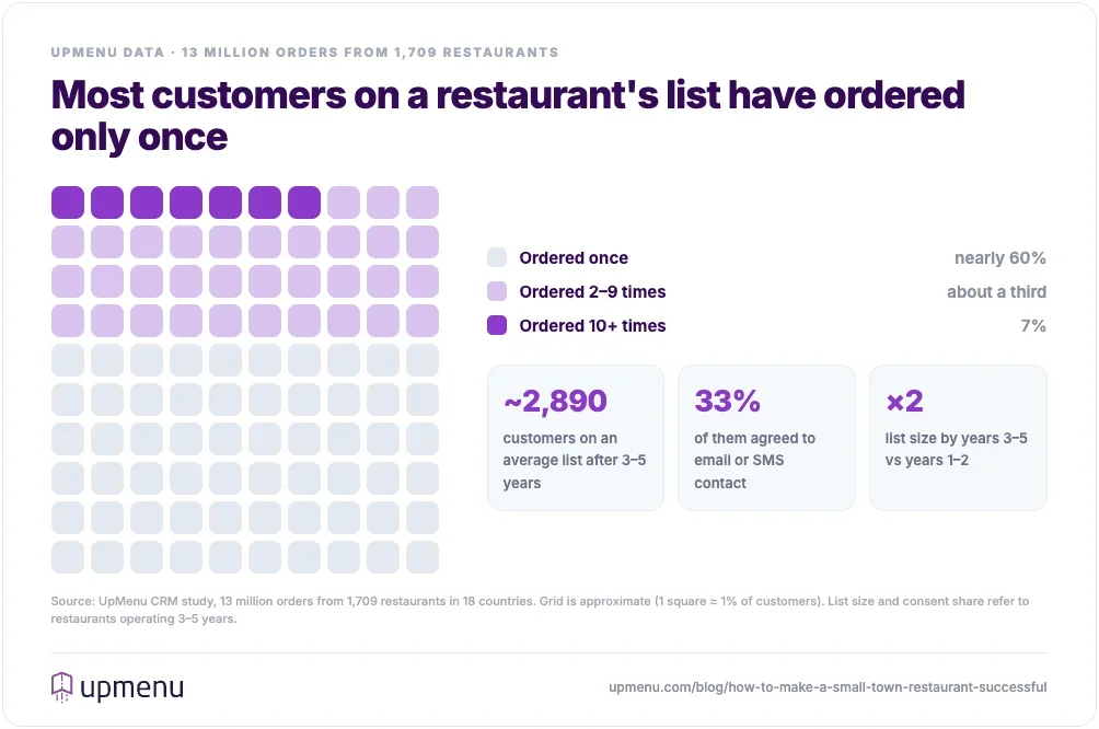 Grid chart from UpMenu data on 1,709 restaurants: nearly 60% of customers ordered once, 7% ordered 10 or more times; an average list reaches about 2,890 customers after 3–5 years