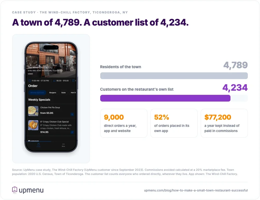 Wind-Chill Factory case study: a restaurant in Ticonderoga, NY, a town of 4,789 residents, has 4,234 customers on its own list, 9,000 direct orders a year and 52% of orders in its own app