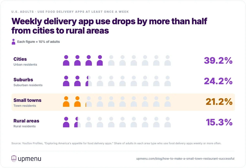 Pictogram: weekly food delivery app use is 39.2% in cities, 24.2% in suburbs, 21.2% in small towns and 15.3% in rural areas