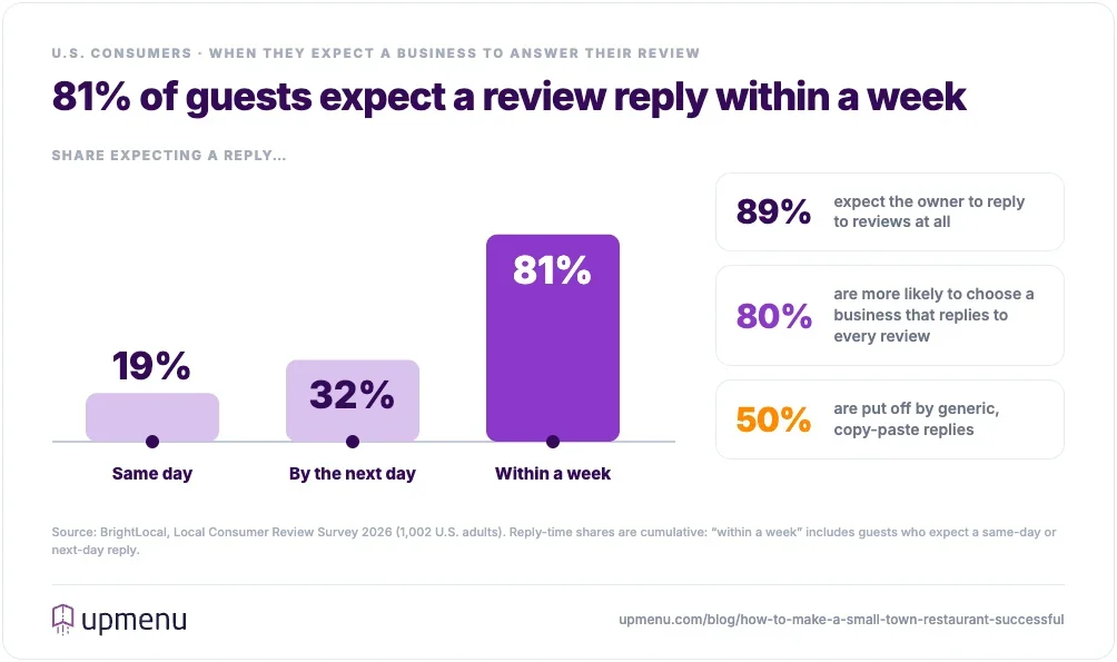 Bar chart: 19% of consumers expect a review reply the same day, 32% by the next day and 81% within a week; 89% expect owners to reply to reviews