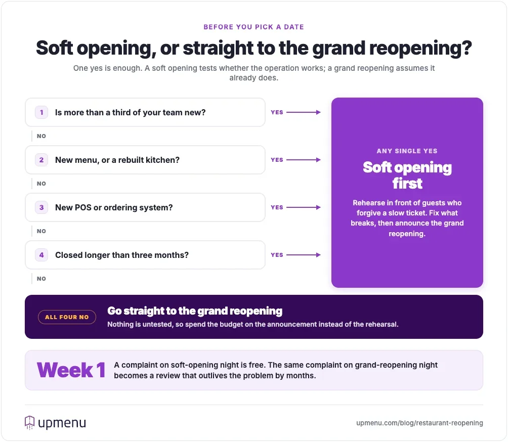Decision tree showing when a restaurant should run a soft opening before a grand reopening