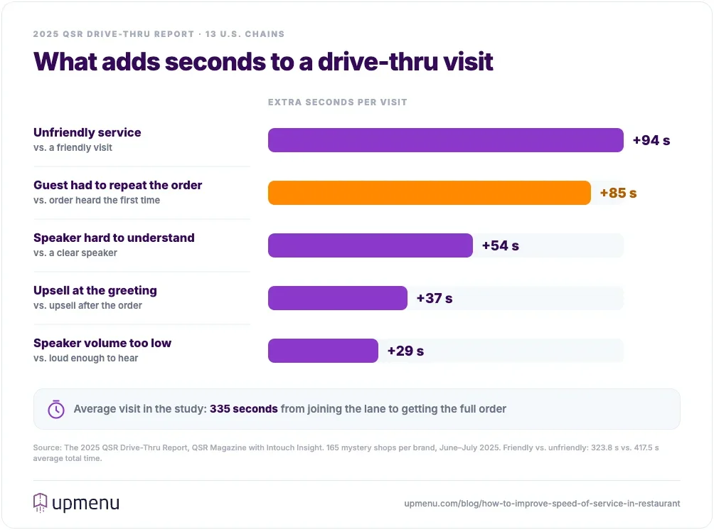 Bar chart of what adds time to a drive-thru visit: unfriendly service +94 seconds, a repeated order +85, a hard-to-understand speaker +54, an upsell at the greeting +37, low speaker volume +29