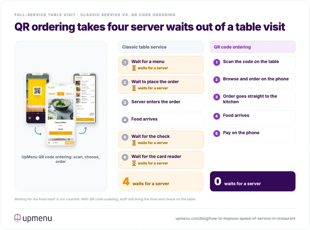 Classic table service has four waits for a server and QR code ordering has none, shown next to UpMenu QR ordering screens