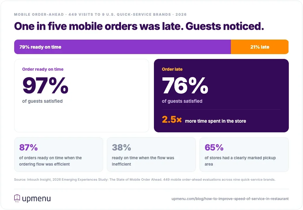 One in five mobile orders was late; 97% of guests with on-time orders were satisfied vs. 76% with late orders, which also meant 2.5 times more time in the store