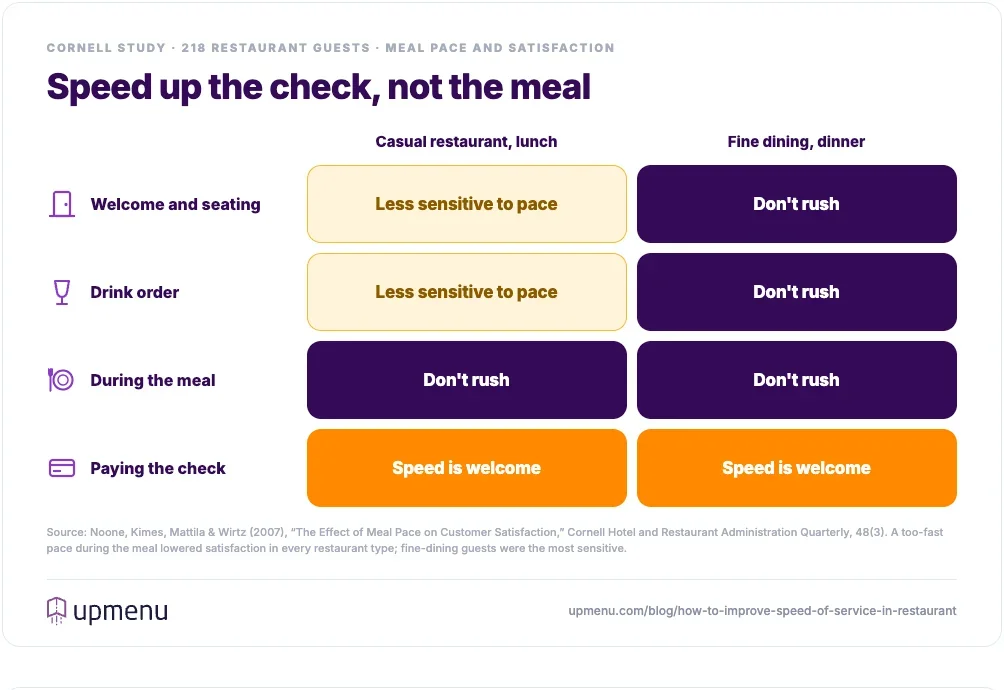 Matrix showing when restaurant guests welcome speed: paying the check in every restaurant, never during the meal, and fine-dining dinner guests don't want welcome, seating or drink orders rushed