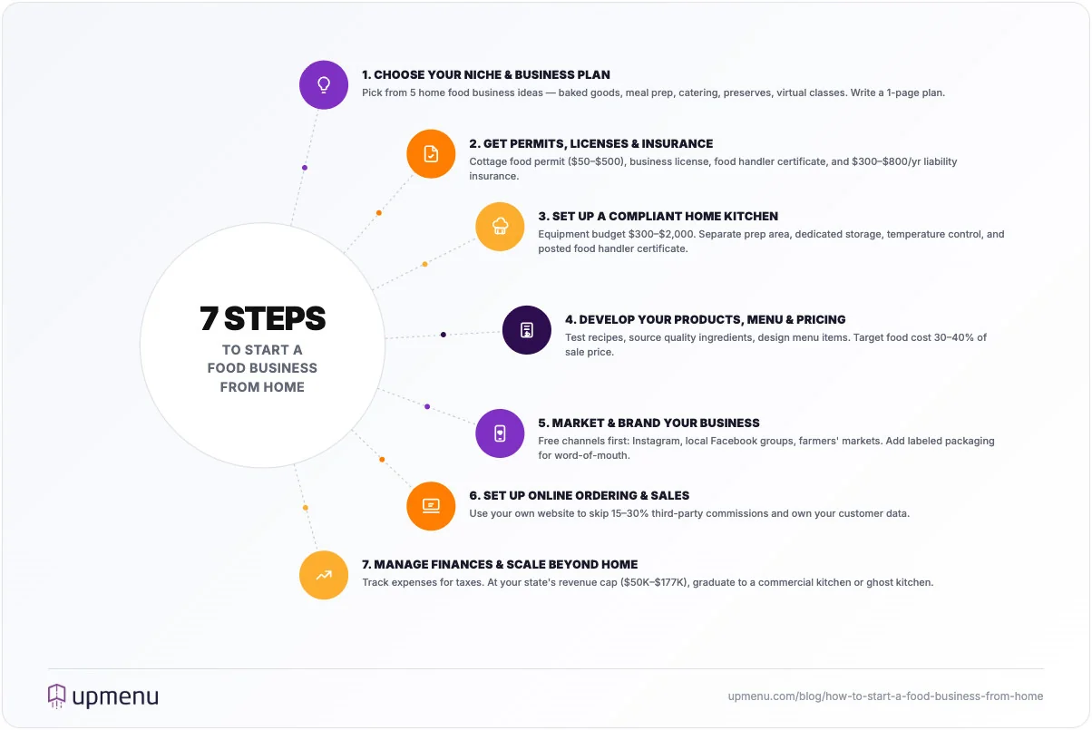 7-step process timeline for starting a food business from home
