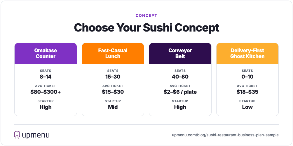 Comparison of four sushi restaurant concepts — omakase counter, fast-casual lunch, conveyor belt and delivery-first — by seats, average ticket and startup cost