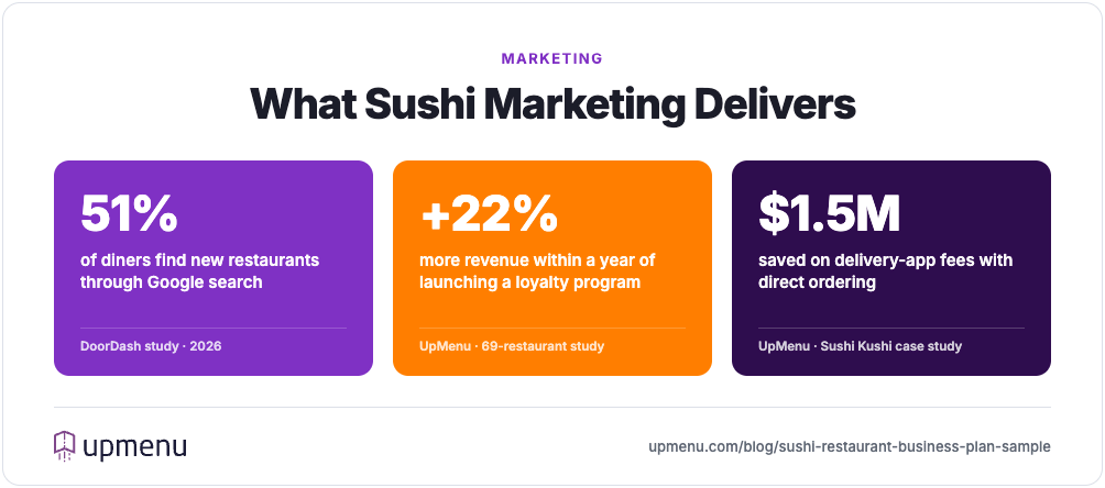 Sushi restaurant marketing stats: Google discovery 51%, loyalty +22% revenue, and $1.5M saved on delivery fees with direct ordering