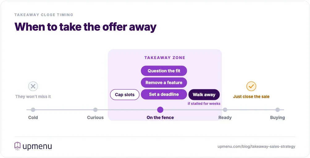When to use a takeaway close: the takeaway zone sits at the on-the-fence stage, not with cold leads or ready buyers