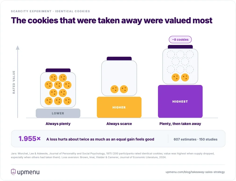 Cookie-jar scarcity experiment: identical cookies were valued most when the jar went from plenty to few; losses weigh 1.955 times more than equal gains