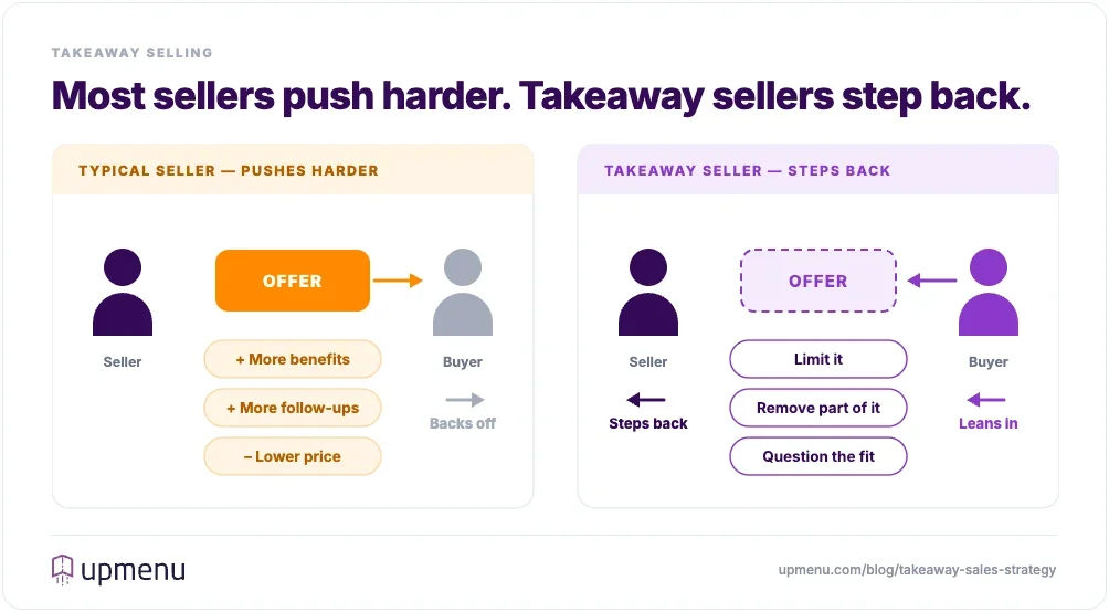 Takeaway selling explained: a typical seller pushes more benefits and lower prices, while a takeaway seller steps back by limiting, removing part of, or questioning the offer