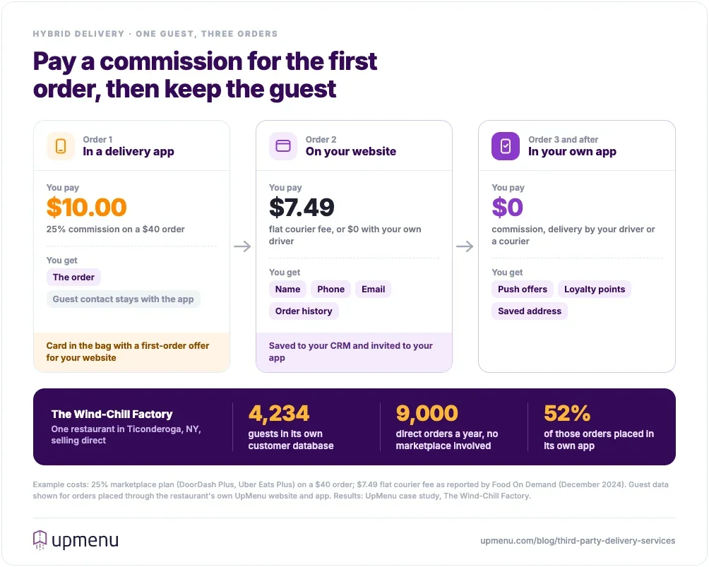 Hybrid delivery model: pay a commission on the first delivery app order, then keep the guest on your own website and app