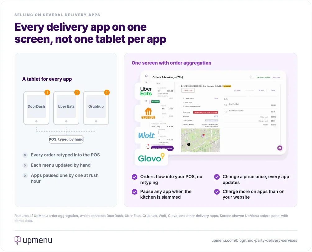 Before and after order aggregation: a tablet for each delivery app vs. all DoorDash, Uber Eats, and Grubhub orders on one screen
