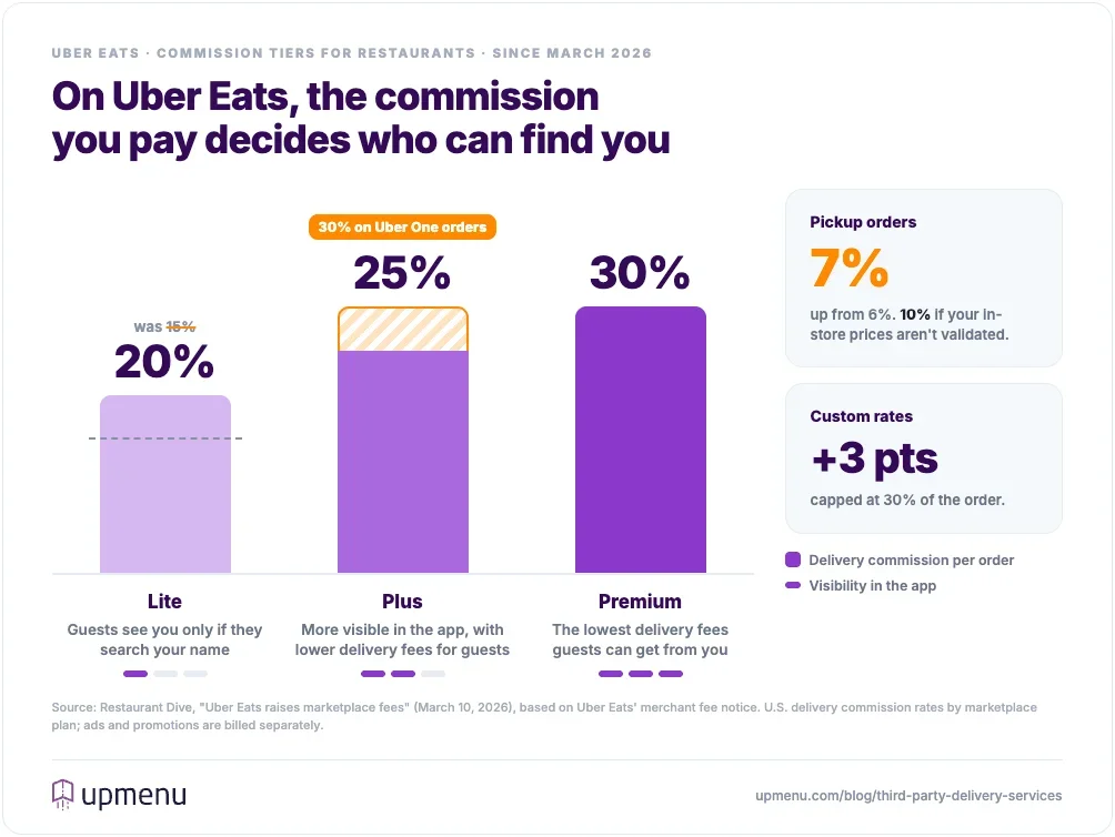 Uber Eats commission tiers for restaurants in 2026: Lite 20%, Plus 25% (30% on Uber One orders), Premium 30%, pickup 7%