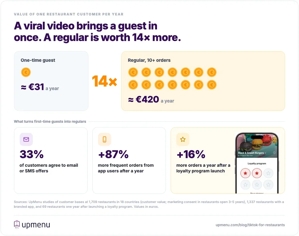 A one-time restaurant guest is worth about €31 a year and a regular with 10 or more orders about €420, roughly 14 times more; 33% of customers agree to email or SMS offers, app users order 87% more often after a year, and a loyalty program brings 16% more orders in a year, based on UpMenu data