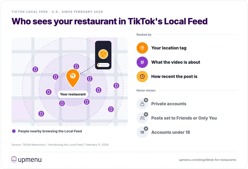 How TikTok's Local Feed shows restaurants to nearby diners: videos are ranked by location tag, topic and how recent the post is, while private accounts, posts set to Friends or Only You, and accounts under 18 never appear