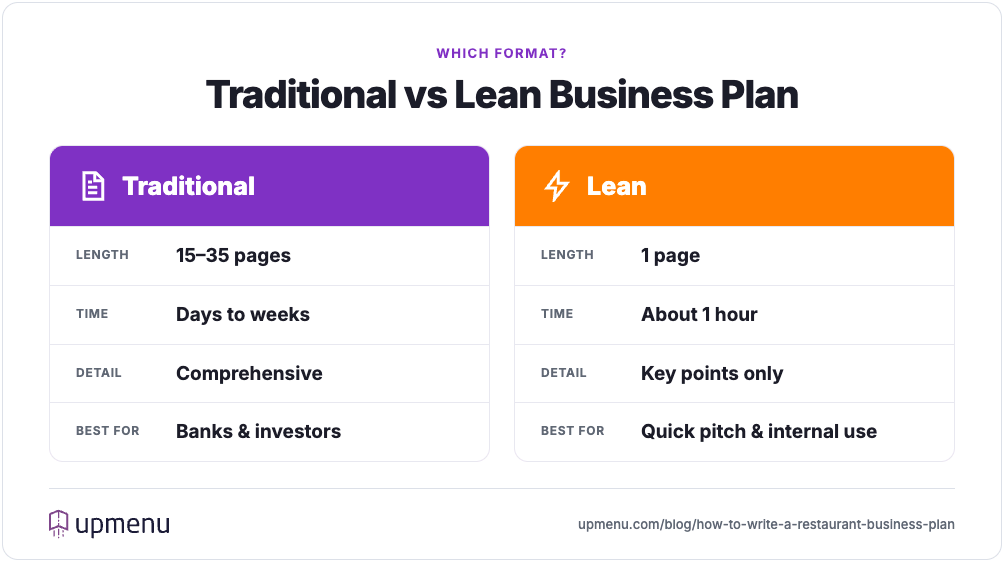 Comparison infographic of a traditional restaurant business plan (15–35 pages, for banks and investors) versus a lean one-page plan (about one hour, for a quick pitch).