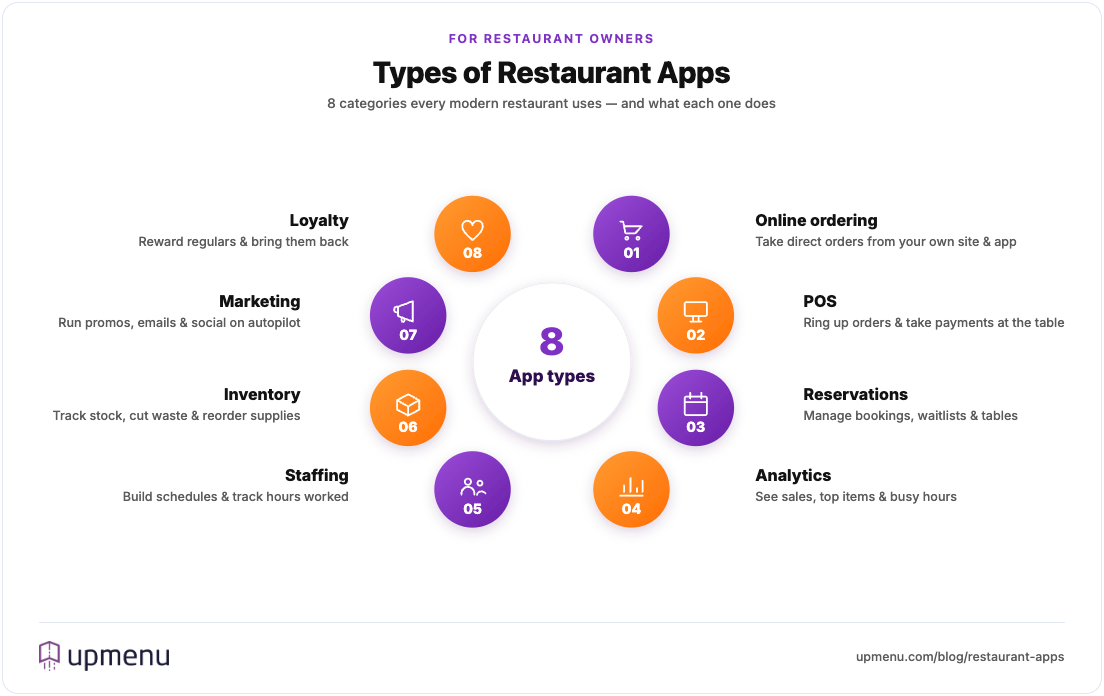 Types of restaurant apps for owners infographic