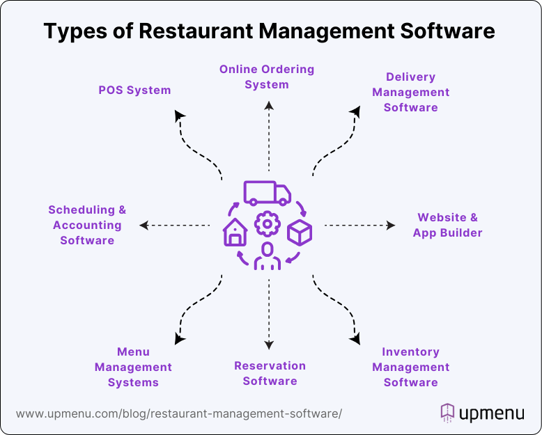 Types of Restaurant Management Software - Infographic