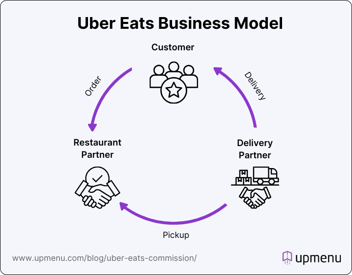 Uber Eats Business Model