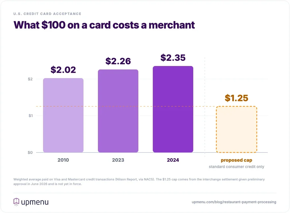 US average Visa and Mastercard credit card rate from 2010 to 2024 with the proposed 1.25 percent cap