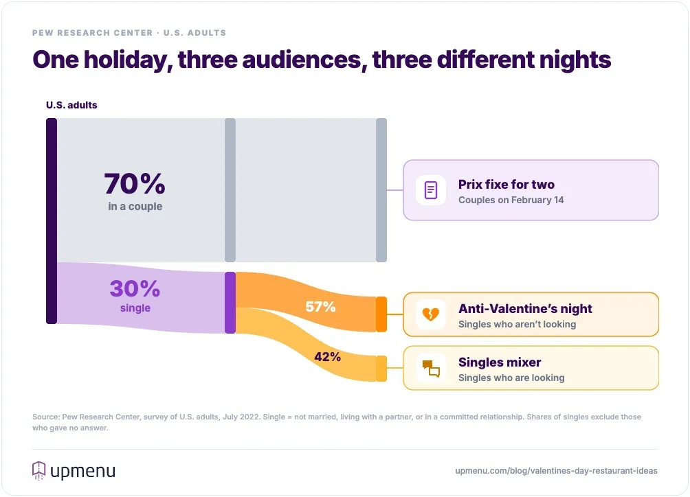 Valentine's Day restaurant audience: 70% of U.S. adults are partnered and 30% are single; 57% of singles aren't looking for dates and 42% are, matched to a prix fixe for two, an anti-Valentine's night and a singles mixer