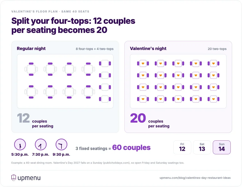 Valentine's Day restaurant floor plan: splitting four-tops into two-tops seats 20 couples per seating instead of 12, and three seatings serve 60 couples on February 14, 2027