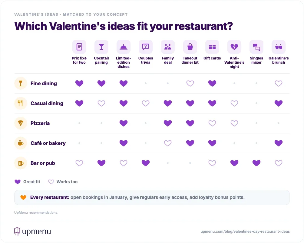 Valentine's Day restaurant ideas matched to five restaurant types, from fine dining to bars, with the best-fit ideas marked for each
