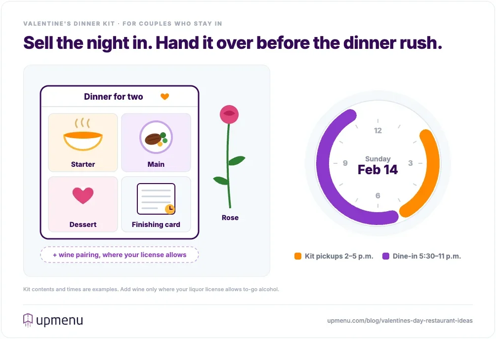 Valentine's dinner kit for two with a starter, main, dessert and finishing card, with takeout pickups scheduled from 2 to 5 p.m. before the dine-in seatings start