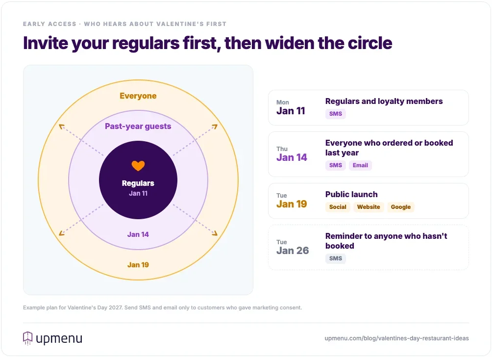 Valentine's Day early-access plan for restaurants: invite regulars and loyalty members first, then past-year guests, then launch publicly and remind anyone who hasn't booked
