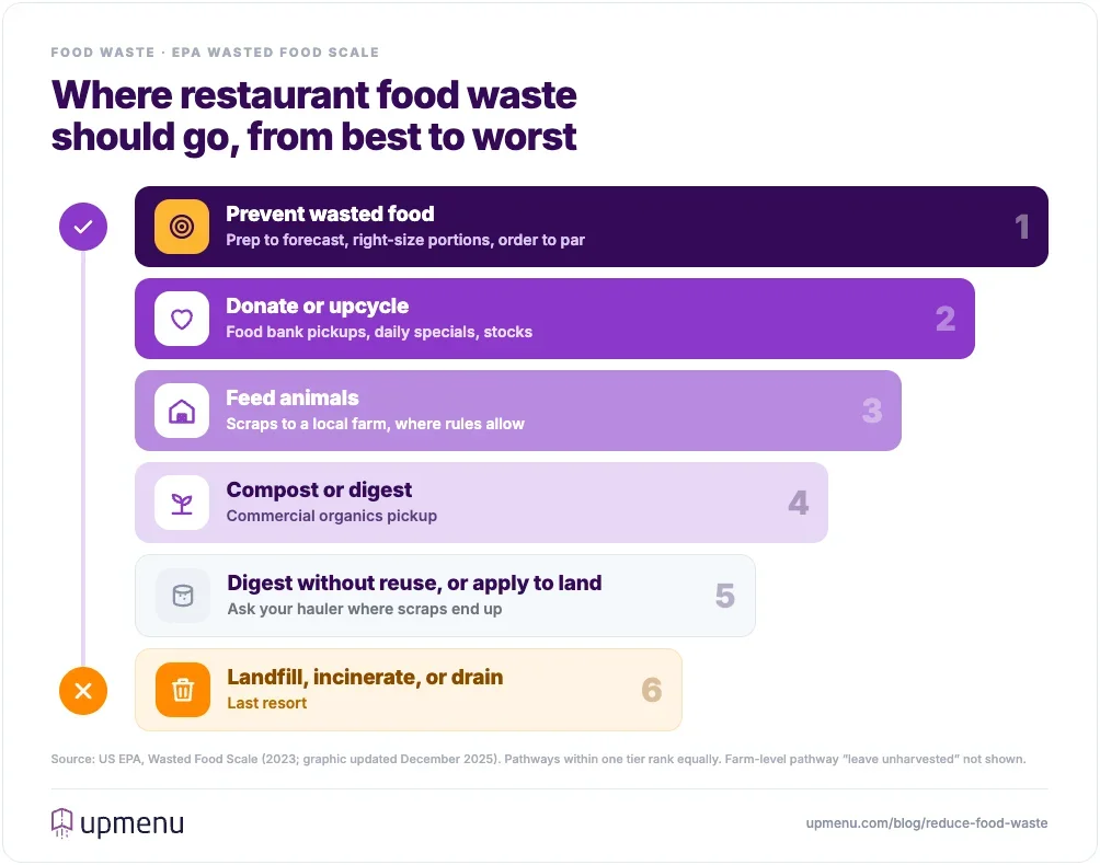 EPA Wasted Food Scale adapted for restaurants, from best to worst: prevent wasted food, donate or upcycle, feed animals, compost or anaerobic digestion, digestion without reuse or land application, and as a last resort landfill, incineration or sending food down the drain